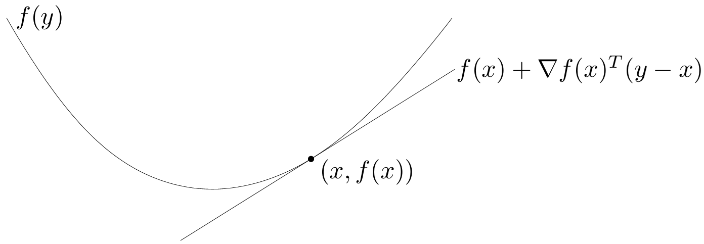 Condición de primer orden para convexidad