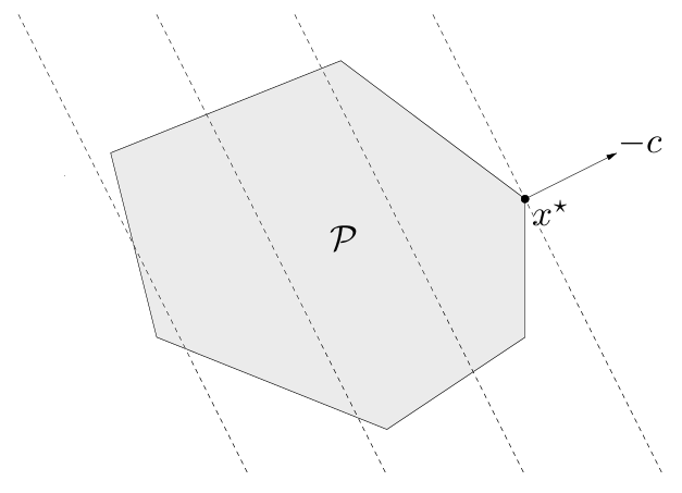 Programación lineal